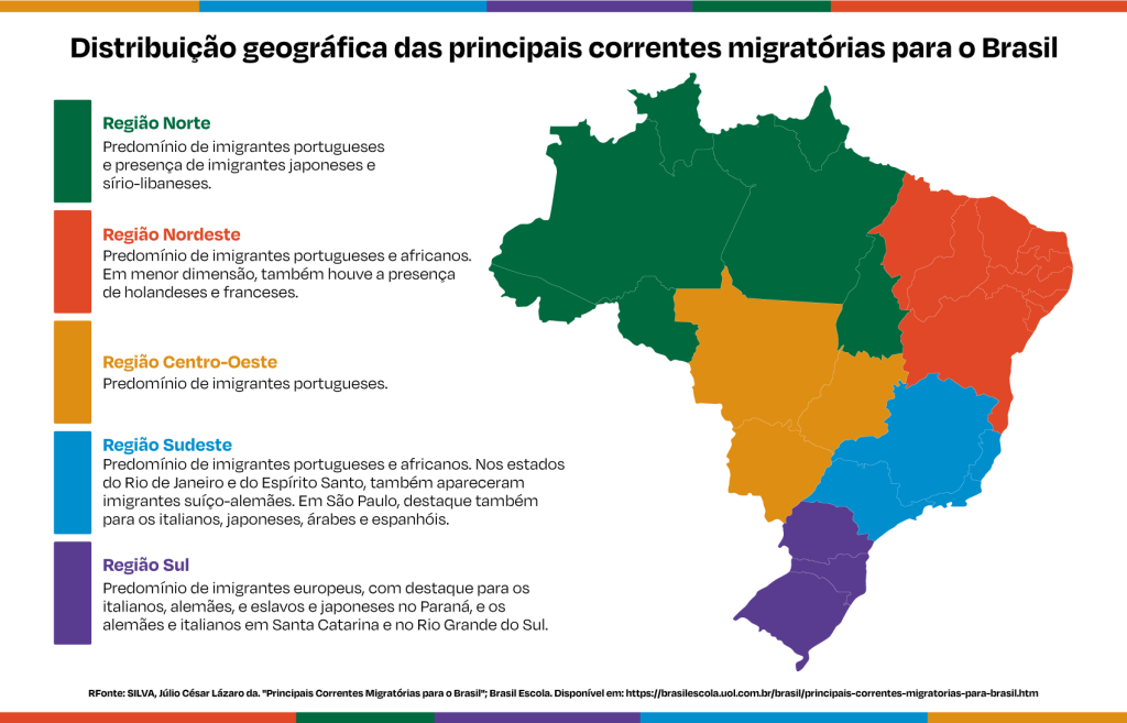 Distribuição geográfica das principais correntes migratórias para o Brasil, o que reforça a diversidade étnica da nossa população. 